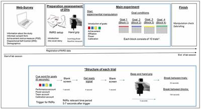 The Interplay of Achievement Motive-Goal Incongruence and State and Trait Self-Control: A Pilot Study Considering Cortical Correlates of Self-Control